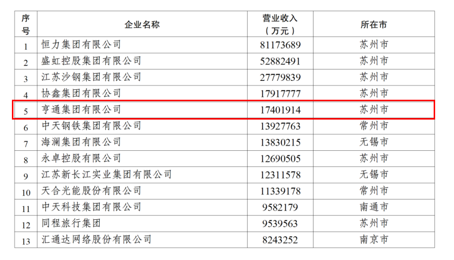 2024江蘇民企百?gòu)?qiáng)發(fā)布，亨通挺進(jìn)前五！(圖2)