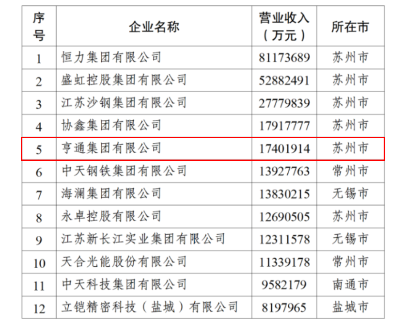 2024江蘇民企百?gòu)?qiáng)發(fā)布，亨通挺進(jìn)前五！(圖3)