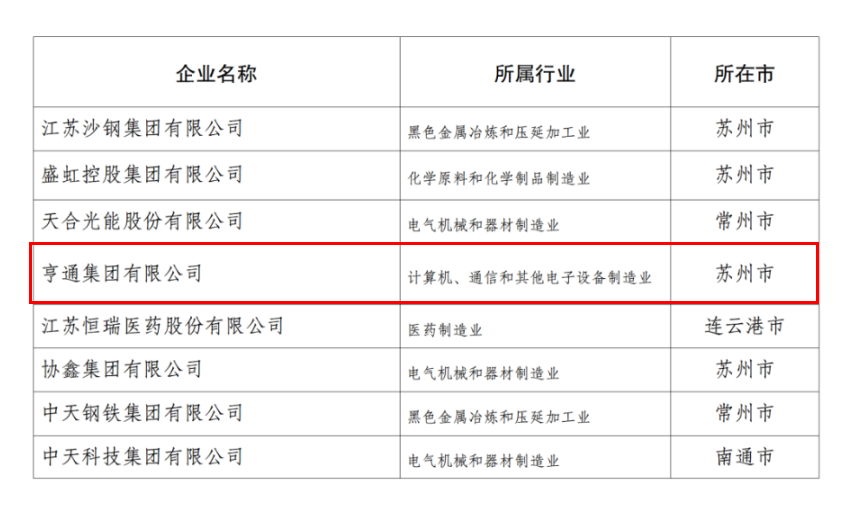 2024江蘇民企百?gòu)?qiáng)發(fā)布，亨通挺進(jìn)前五！(圖4)